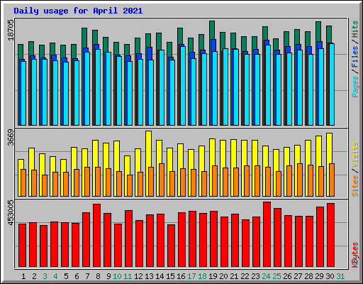 Daily usage for April 2021