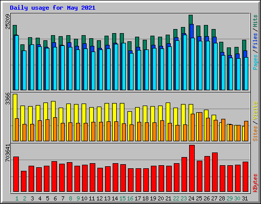 Daily usage for May 2021