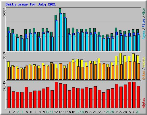 Daily usage for July 2021