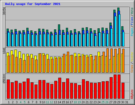 Daily usage for September 2021