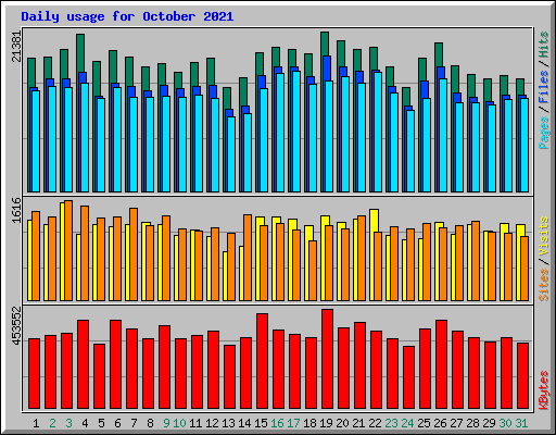 Daily usage for October 2021