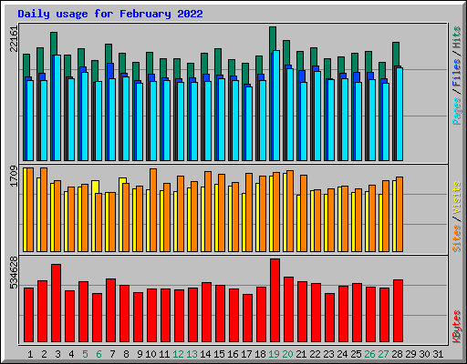 Daily usage for February 2022