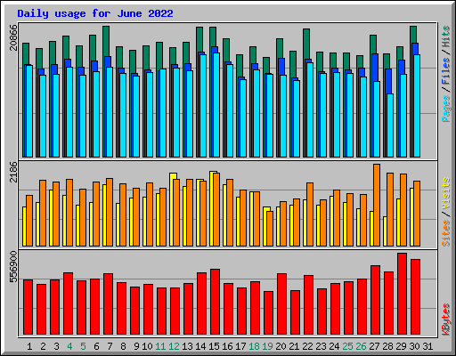 Daily usage for June 2022