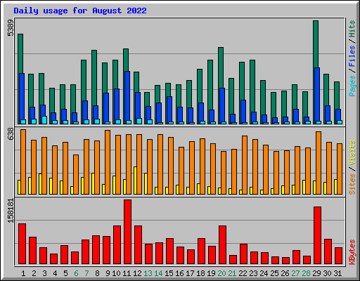 Daily usage for August 2022