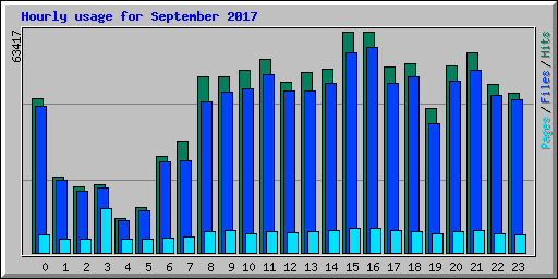 Hourly usage for September 2017