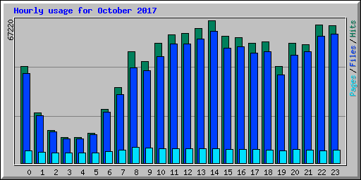 Hourly usage for October 2017