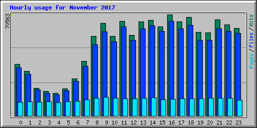 Hourly usage for November 2017