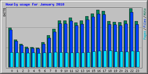 Hourly usage for January 2018
