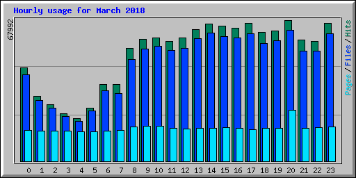 Hourly usage for March 2018