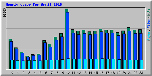 Hourly usage for April 2018