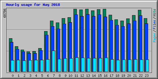 Hourly usage for May 2018