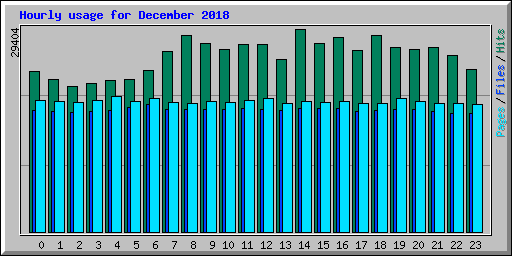 Hourly usage for December 2018