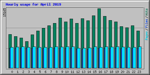 Hourly usage for April 2019
