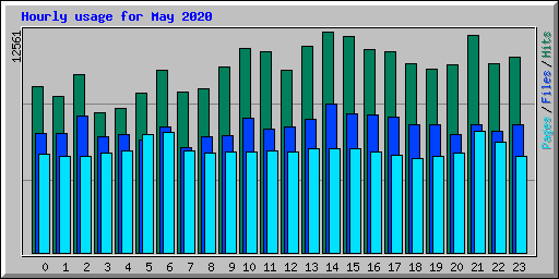 Hourly usage for May 2020