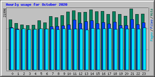 Hourly usage for October 2020