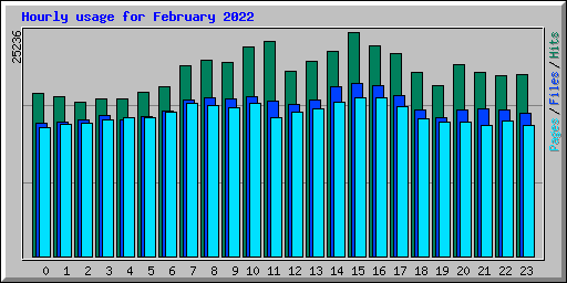 Hourly usage for February 2022