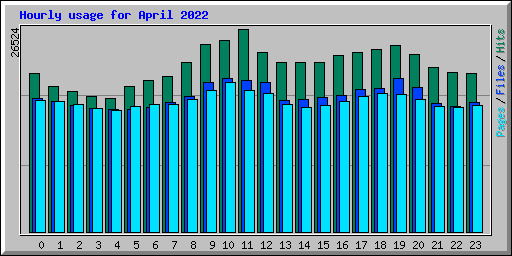Hourly usage for April 2022